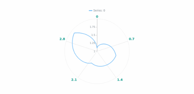 anychart.core.axes.Polar.labels set asObject created by AnyChart Team
