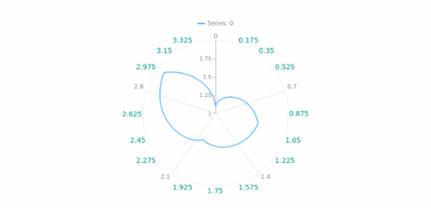 anychart.core.axes.Polar.minorLabels set asObject created by AnyChart Team
