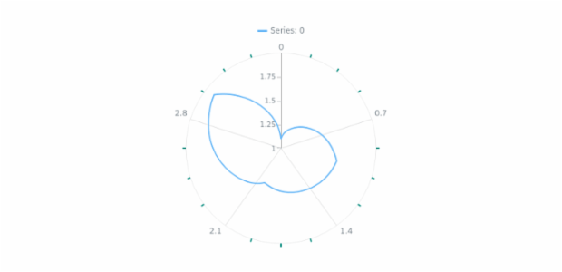 anychart.core.axes.Polar.minorTicks set asObject created by AnyChart Team
