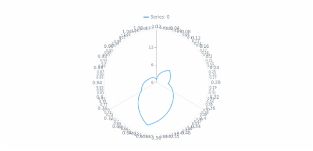 anychart.core.axes.Polar.overlapMode created by AnyChart Team