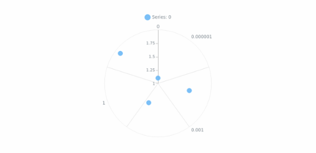 anychart.core.axes.Polar.scale set created by AnyChart Team