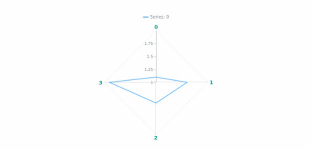 anychart.core.axes.Radar.labels set asObject created by AnyChart Team