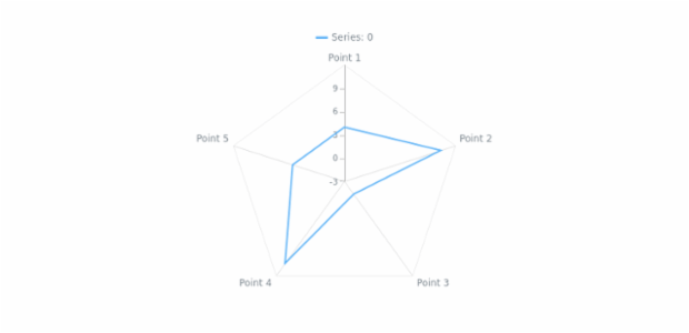 anychart.core.axes.Radar.scale set created by AnyChart Team
