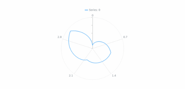 anychart.core.axes.Radial.labels set asBool created by AnyChart Team