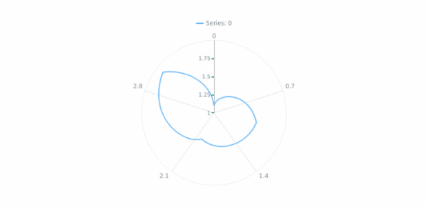 anychart.core.axes.Radial.ticks set asObject created by AnyChart Team