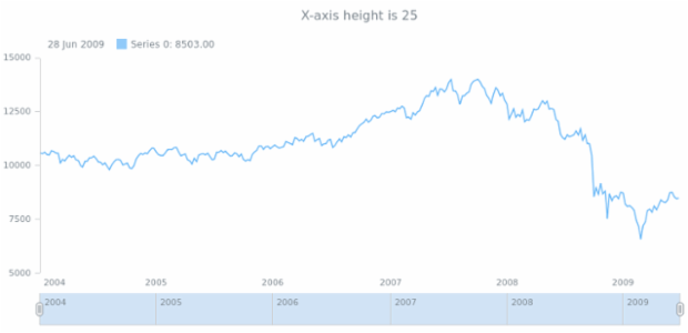anychart.core.axes.StockDateTime.height get created by AnyChart Team