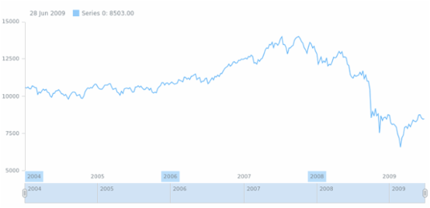 anychart.core.axes.StockDateTime.labels set asObj created by AnyChart Team