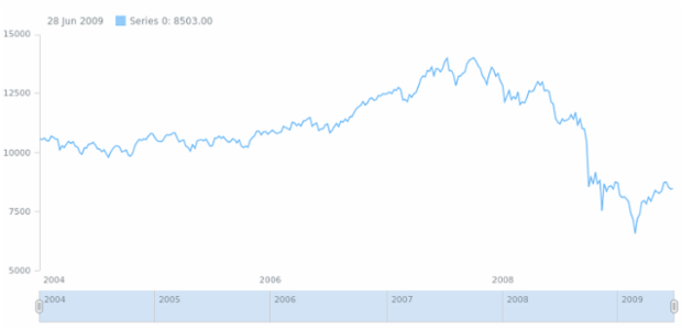 anychart.core.axes.StockDateTime.minorLabels set asBool created by AnyChart Team