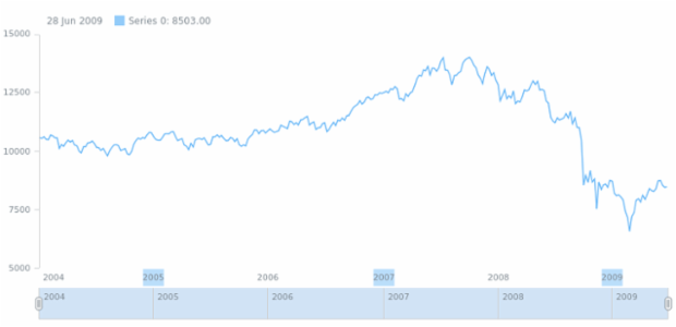 anychart.core.axes.StockDateTime.minorLabels set asObj created by AnyChart Team