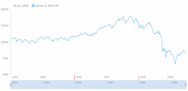 anychart.core.axes.StockDateTime.ticks set asObj created by AnyChart Team