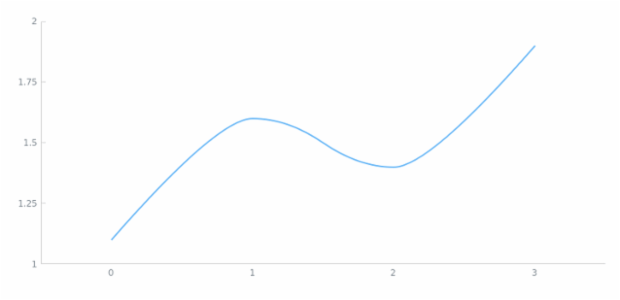 anychart.core.axes.Ticks.position created by AnyChart Team
