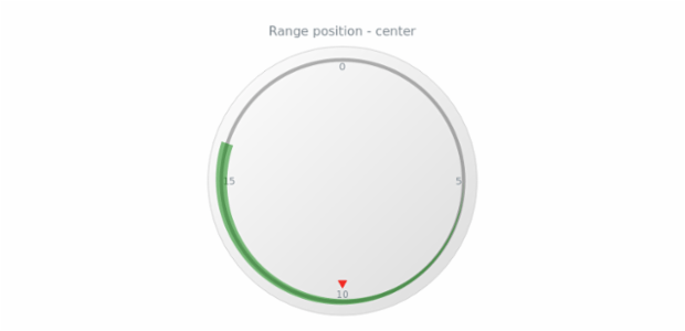 anychart.core.axisMarkers.CircularRange.position get created by AnyChart Team