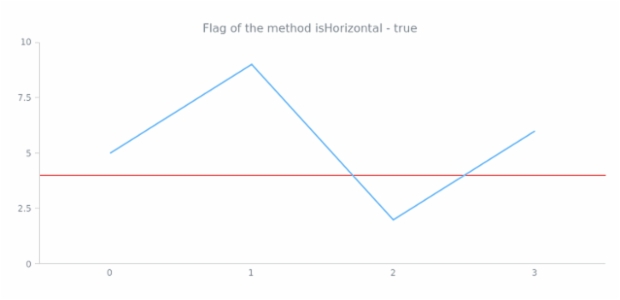 anychart.core.axisMarkers.Line.isHorizontal created by AnyChart Team