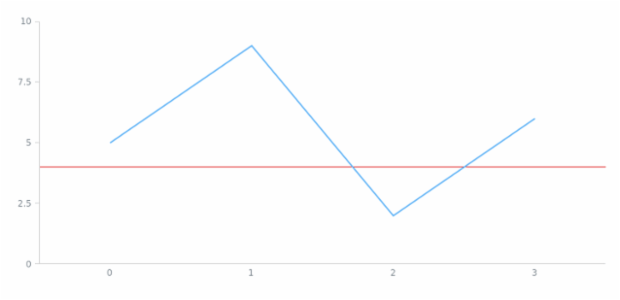 anychart.core.axisMarkers.Line.value set created by AnyChart Team