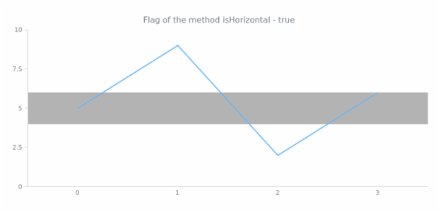 anychart.core.axisMarkers.Range.isHorizontal created by AnyChart Team