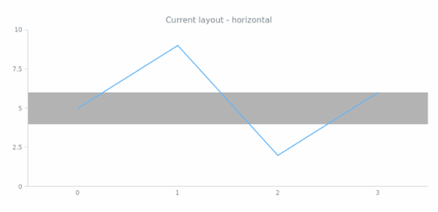 anychart.core.axisMarkers.Range.layout get created by AnyChart Team