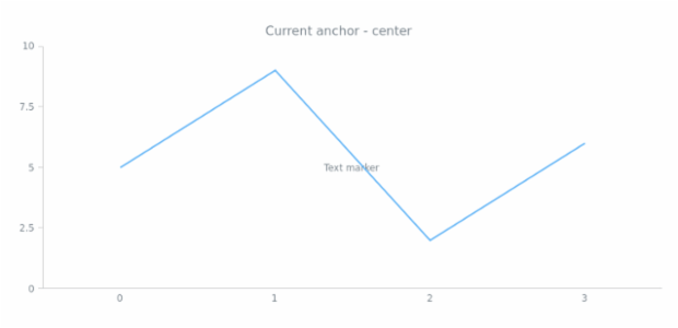 anychart.core.axisMarkers.Text.anchor get created by AnyChart Team
