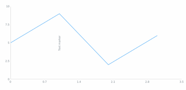 anychart.core.axisMarkers.Text.layout set created by AnyChart Team