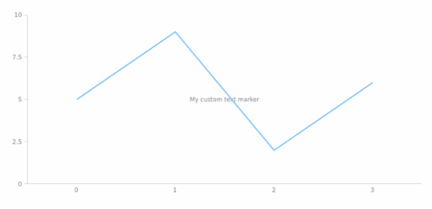 anychart.core.axisMarkers.Text.text set created by AnyChart Team