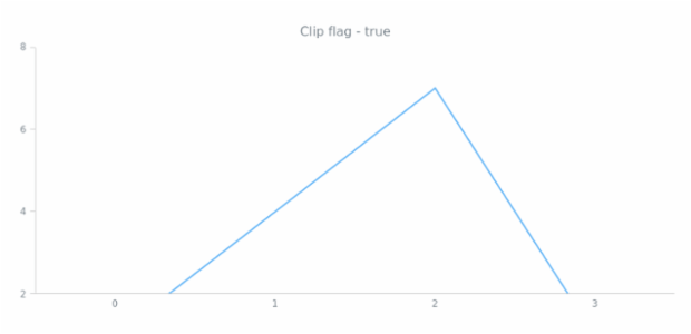 anychart.core.cartesian.series.Base.clip get created by AnyChart Team
