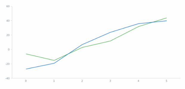 anychart.core.cartesian.series.Base.hover set asAll created by AnyChart Team