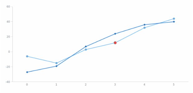anychart.core.cartesian.series.Base.hover set asIndex created by AnyChart Team