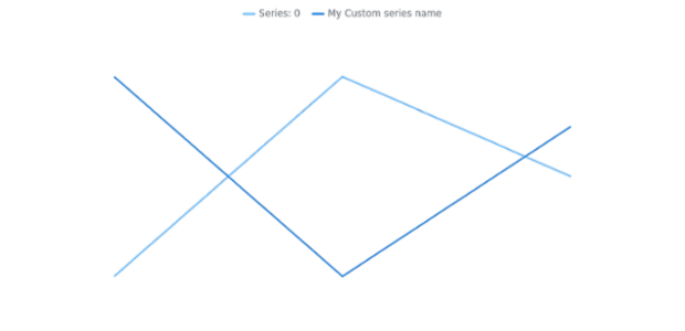 anychart.core.cartesian.series.Base.name set created by AnyChart Team