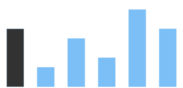 anychart.core.cartesian.series.Base.select set index created by AnyChart Team