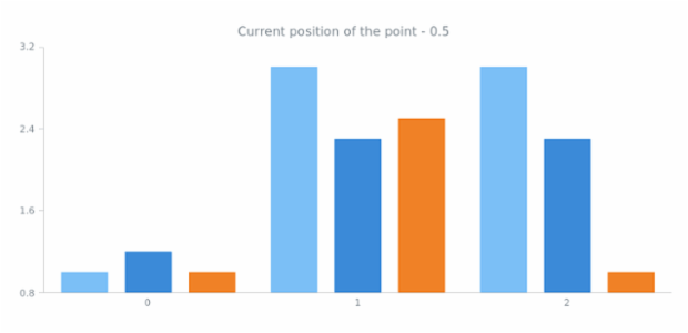 anychart.core.cartesian.series.Base.xPointPosition get created by AnyChart Team