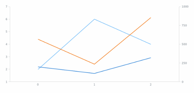 anychart.core.cartesian.series.Base.yScale get created by AnyChart Team