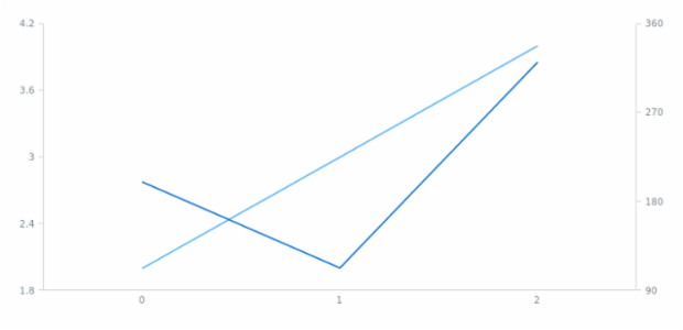 anychart.core.cartesian.series.Base.yScale set created by AnyChart Team