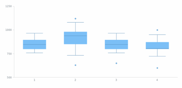 anychart.core.cartesian.series.Box.whiskerWidth set created by AnyChart Team