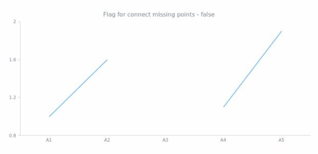 anychart.core.cartesian.series.ContinuousBase.connectMissingPoints get created by AnyChart Team