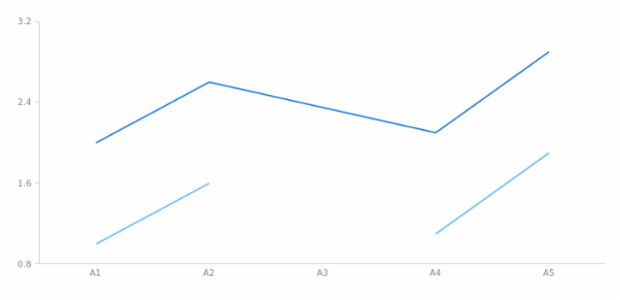 anychart.core.cartesian.series.ContinuousBase.connectMissingPoints set created by AnyChart Team