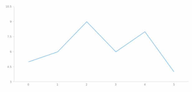 anychart.core.cartesian.series.Line.draw created by AnyChart Team