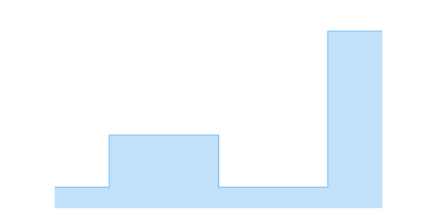 anychart.core.cartesian.series.StepArea.fill set asFunc created by AnyChart Team