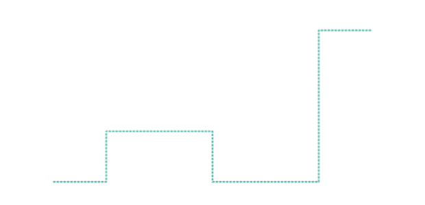 anychart.core.cartesian.series.StepLine.stroke set created by AnyChart Team