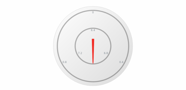 anychart.core.gauge.pointers.Base.axisIndex set created by AnyChart Team