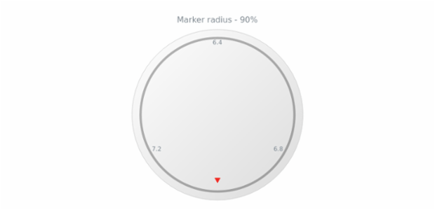 anychart.core.gauge.pointers.Marker.radius get created by AnyChart Team