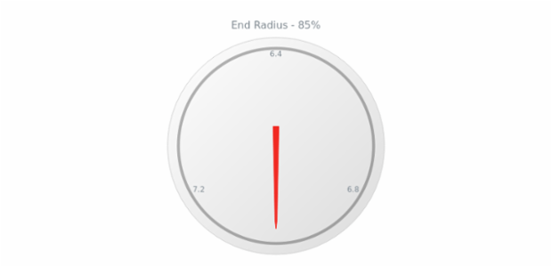anychart.core.gauge.pointers.Needle.endRadius get created by AnyChart Team