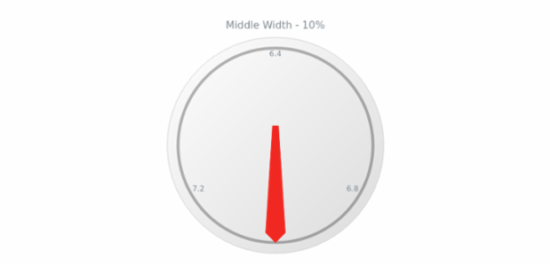 anychart.core.gauge.pointers.Needle.middleWidth get created by AnyChart Team