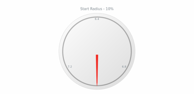 anychart.core.gauge.pointers.Needle.startRadius get created by AnyChart Team