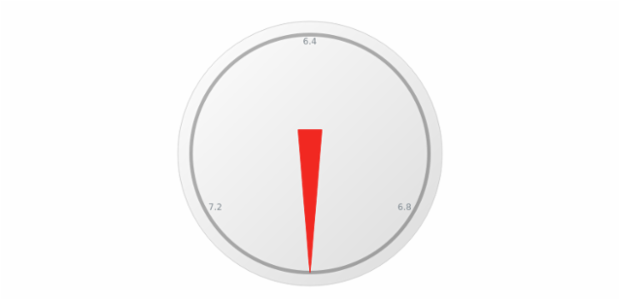 anychart.core.gauge.pointers.Needle.startWidth set created by AnyChart Team