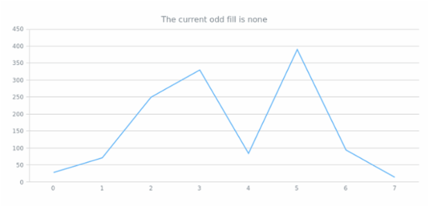 anychart.core.grids.Linear.oddFill get created by AnyChart Team