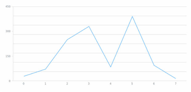 anychart.core.grids.Linear.scale set created by AnyChart Team