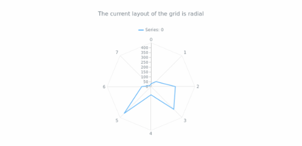 anychart.core.grids.Radar.layout get created by AnyChart Team