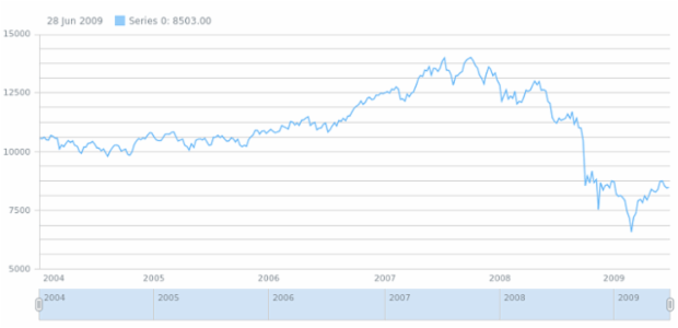 anychart.core.grids.Stock.isMinor set created by AnyChart Team