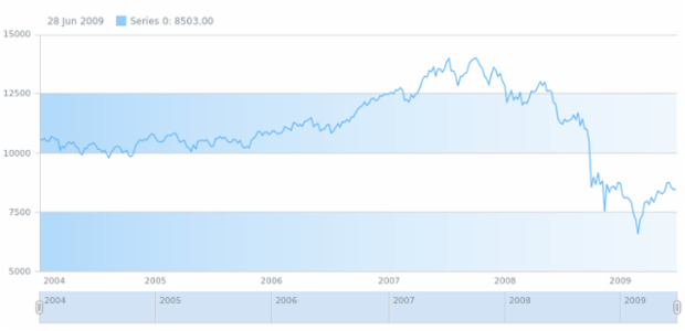 anychart.core.grids.Stock.oddFill set asArray created by AnyChart Team