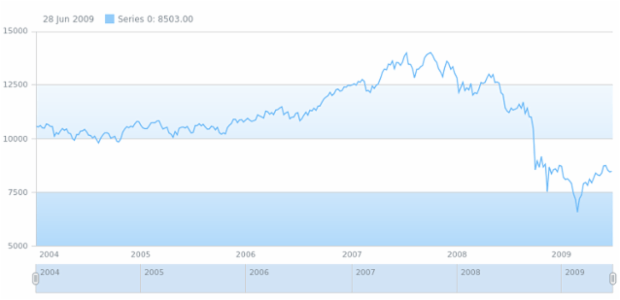 anychart.core.grids.Stock.oddFill set asLinear created by AnyChart Team