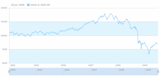 anychart.core.grids.Stock.oddFill set asString created by AnyChart Team